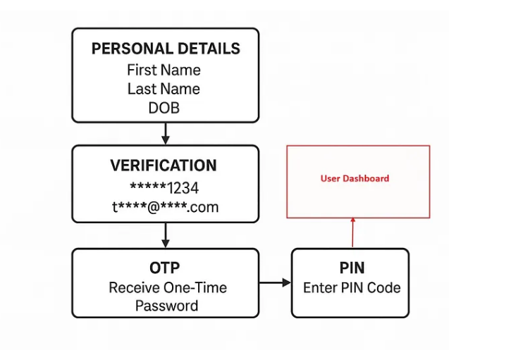 Personal info step of the target Android app login flow