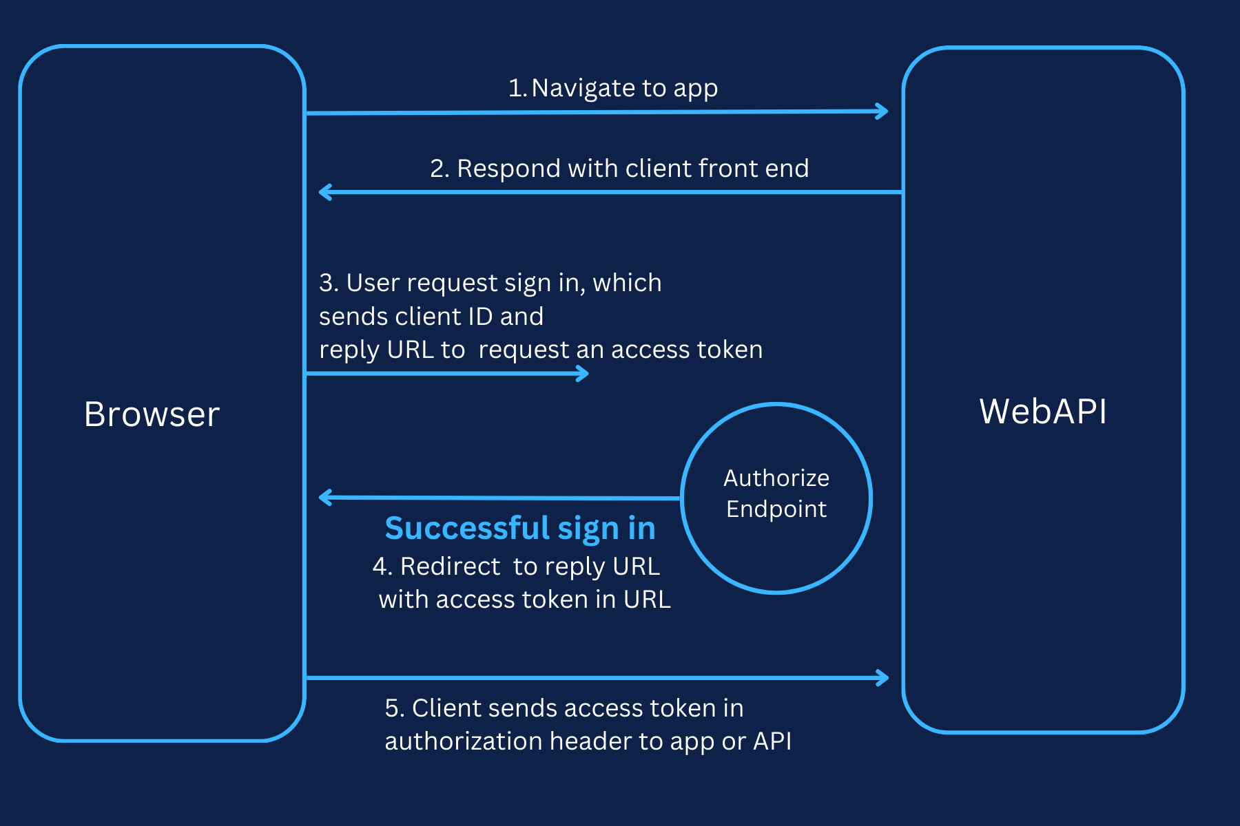 OAuth 2.0 authorization-code flow between user, client and authorization server